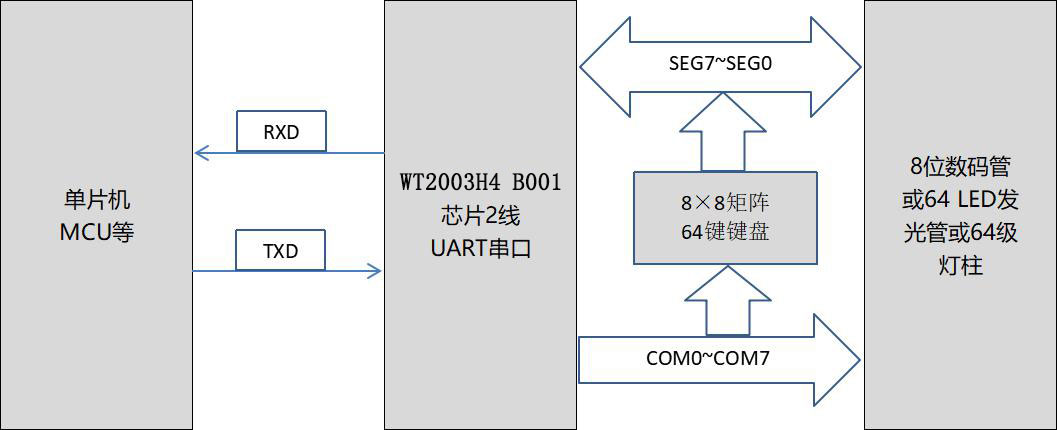 WTA12A4顯示驅動芯片 通訊框圖