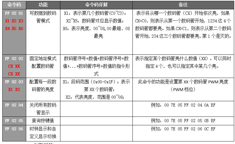 語音播報芯片數碼管顯示指令